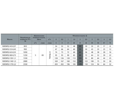 Скважинный насос Насосы+оборудование 100SWS2-63-0,55 + кабель 45 м 13057