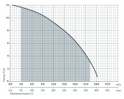 Дренажный насос Насосы+Оборудование DSP 12-9/1,3 5089-foto5