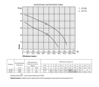 Поверхностный центробежный насос Rudes JS 100 10249