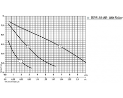 Циркуляционный насос Насосы+Оборудование BPS 32-8S-180 Solar 10562-foto5