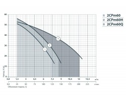 Центробежный поверхностный насос Насосы+Оборудование 2CPm 60 112048-foto5