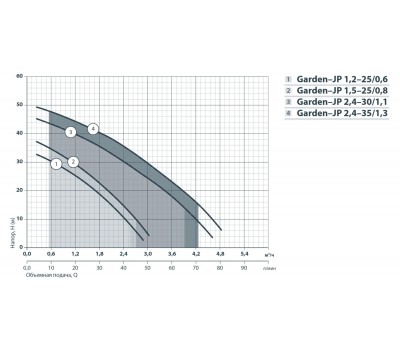 Центробежный поверхностный насос Насосы+Оборудование Garden-JP 1,5-25/0,8 112092