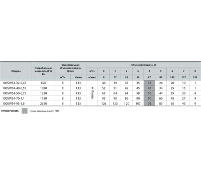 Скважинный насос Насосы+Оборудование 100 SWS 4-70-1.1 + муфта 10049