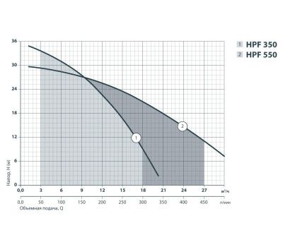 Центробежный поверхностный насос Sprut HPF 550 112106