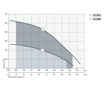 Колодезный насос Sprut SCM 3 142185