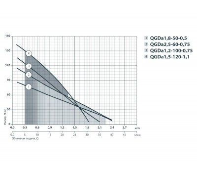 Скважинный насос Sprut QGDa 1,5-120-1.1 142166