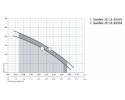 Центробежный поверхностный насос Насосы+Оборудование Garden-JS 1,5-25/0,8 112090-foto5