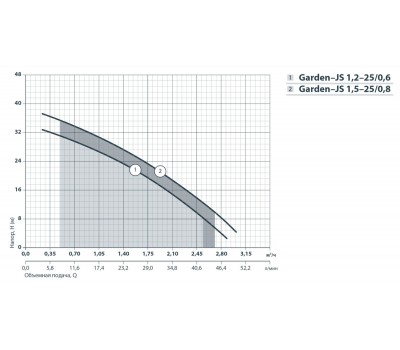 Центробежный поверхностный насос Насосы+Оборудование Garden-JS 1,5-25/0,8 112090