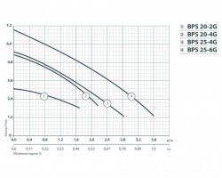 Циркуляционный насос Насосы+Оборудование BPS 20-2G-130/B 122031-foto5