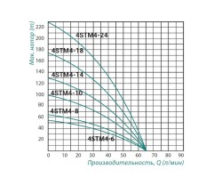 Насос погружной центробежный Taifu 4STM4-14 1,1 кВт SD00022940-foto2