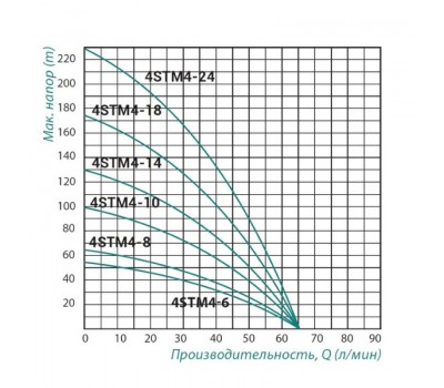 Насос погружной центробежный Taifu 4STM4-14 1,1 кВт SD00022940