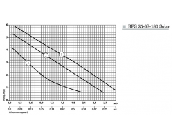 Циркуляционный насос Насосы+Оборудование BPS 25-6S-180 Solar 10300-foto4