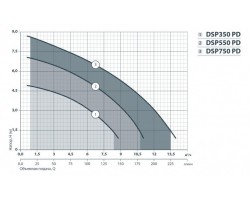 Дренажный насос Насосы+Оборудование DSP 550P 132002-foto5