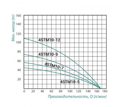 Насос погружной центробежный Taifu 4STM10-7 1,1 кВт SD00022948
