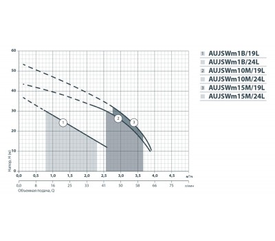 Насосная станция Насосы+Оборудование AUJSWm 1B/24L 312057
