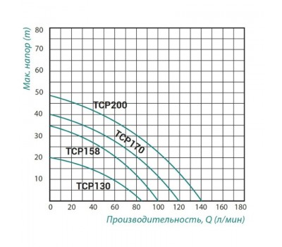 Насос поверхностный центробежный Taifu TCP-158 0,75 кВт SD00022878
