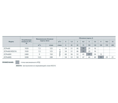 Центробежный поверхностный насос Насосы+Оборудование 2CPm 60/AISI316 4348