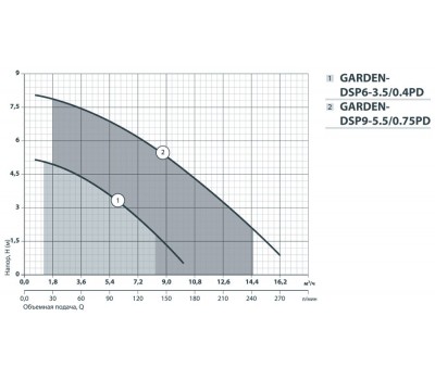 Дренажный насос Насосы+Оборудование Garden-DSP9-5,5/0.75РD 6158