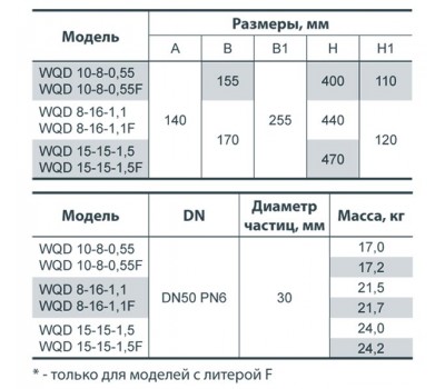 Дренажно-фекальный насос Насосы+Оборудование WQD 8-16-1,1 132033