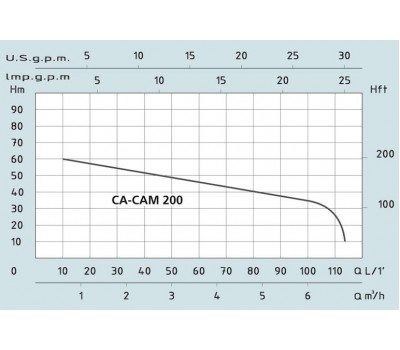 Поверхностный самовсасывающий насос Speroni CAM 200 31.1.101162110