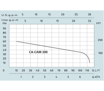 Поверхностный самовсасывающий насос Speroni CAM 200 31.1.101162110
