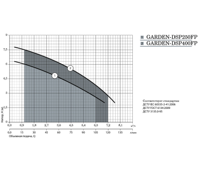 Дренажный насос Насосы+Оборудование GARDEN DSP 400FP 10573