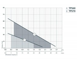 Вихревой поверхностный насос Насосы+Оборудование TPS 60 112006-foto5