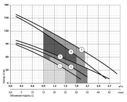 Скважинный насос Sprut 4SQGD 2,5-140-1.1 142194-foto5