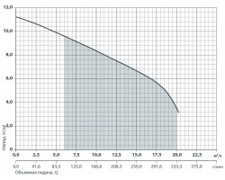Дренажно-фекальный насос Sprut V750F 132119-foto5