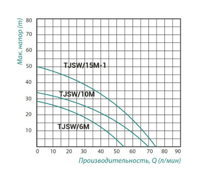 Насос самовсасывающий центробежный Taifu TJSW/10M 0,75 кВт SD00022865