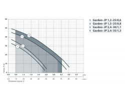 Центробежный поверхностный насос Насосы+Оборудование Garden-JP 2,4-30/1,1 112093-foto5