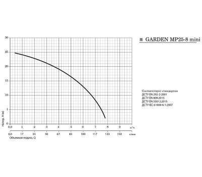 Мотопомпа Насосы+Оборудование Garden MP25-8 mini 10303