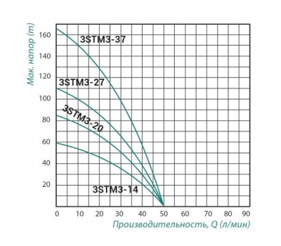 Насос погружной центробежный Taifu 3STM3-27 0,75 кВт SD00022935