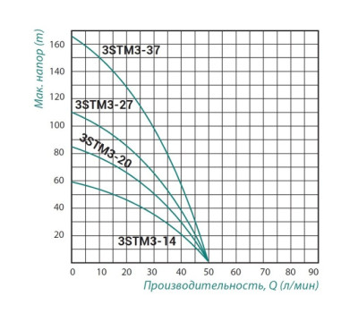 Насос погружной центробежный Taifu 3STM3-27 0,75 кВт SD00022935