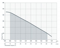 Высоконапорный дренажный насос Насосы+Оборудование DSP 1000-4H 142085-foto5