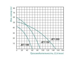 Насос самовсасывающий центробежный Taifu JET 150 1,1 кВт SD00022862-foto2