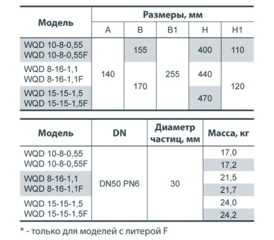 Дренажно-фекальный насос Насосы+Оборудование WQD 8-16-1,1F 132033F