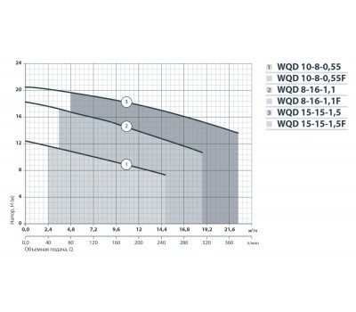 Дренажно-фекальный насос Насосы+Оборудование WQD 8-16-1,1F 132033F