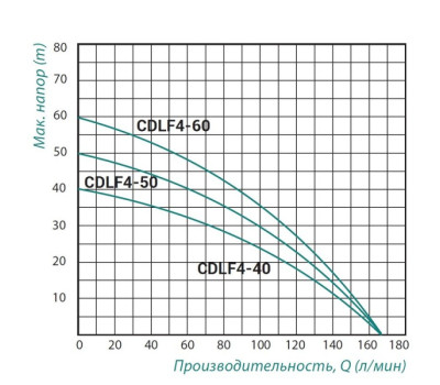 Насос самовсасывающий многоступенчатый Taifu CDLF4-40 0,9 кВт SD00025435