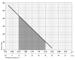 Скважинный насос Насосы+Оборудование 3SKm100 13222-foto4