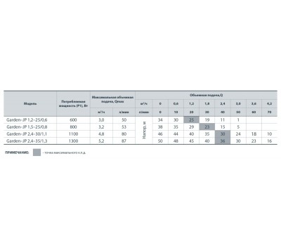 Центробежный поверхностный насос Насосы+Оборудование Garden-JP 1,2-25/0,6 112091