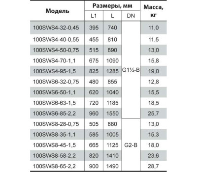 Скважинный насос Насосы+Оборудование 100 SWS 8-28-0.75 + муфта 10074