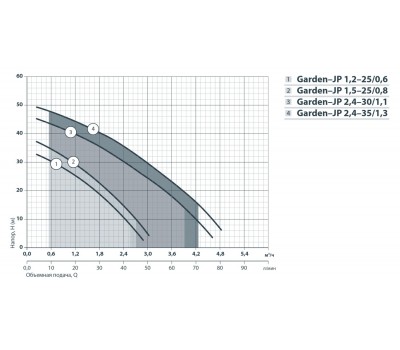 Центробежный поверхностный насос Насосы+Оборудование Garden-JP 1,2-25/0,6 112091