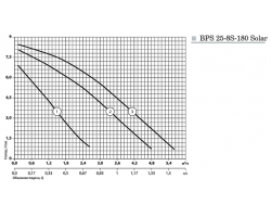 Циркуляционный насос Насосы+Оборудование BPS 25-8S-180 Solar 10561-foto5