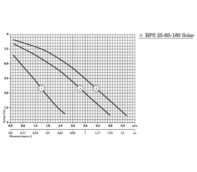 Циркуляционный насос Насосы+Оборудование BPS 25-8S-180 Solar 10561