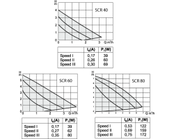 Циркуляционный насос Speroni SCR 25/40-180 31.1.102390210-foto2