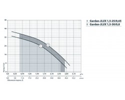 Центробежный поверхностный насос Насосы+Оборудование Garden-JLUX 1,5-25/0,65 112085-foto5