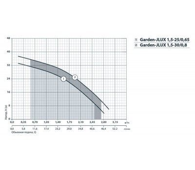 Центробежный поверхностный насос Насосы+Оборудование Garden-JLUX 1,5-25/0,65 112085