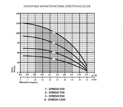 Скважинный насос Rudes 3FRESH 550 +муфта 10380