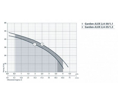 Центробежный поверхностный насос Насосы+Оборудование Garden-JLUX 2,4-35/1,3 112088